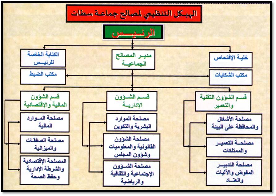 الهيكل التنظيمي للجماعة